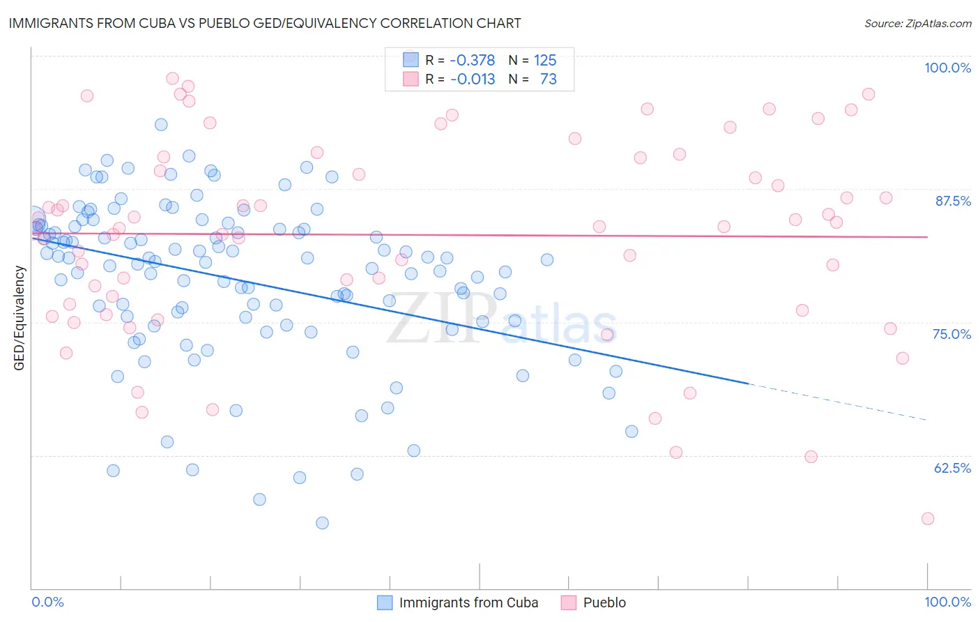 Immigrants from Cuba vs Pueblo GED/Equivalency