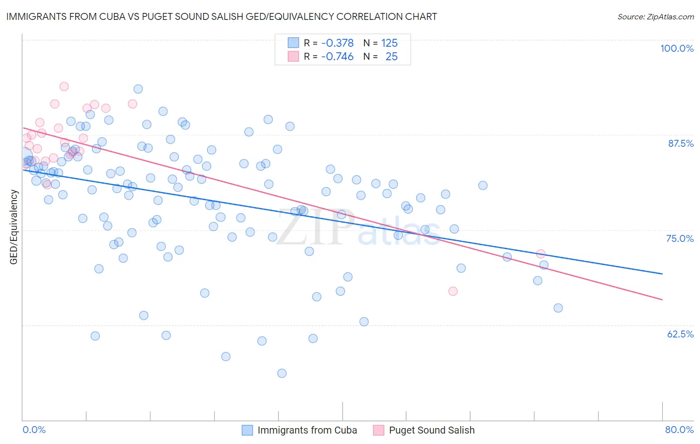 Immigrants from Cuba vs Puget Sound Salish GED/Equivalency