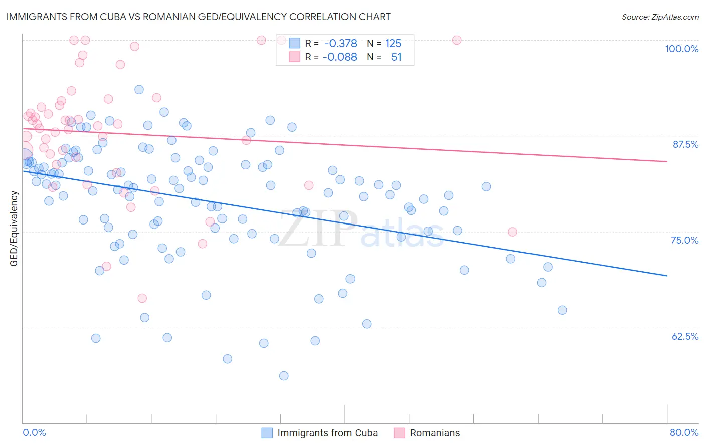 Immigrants from Cuba vs Romanian GED/Equivalency