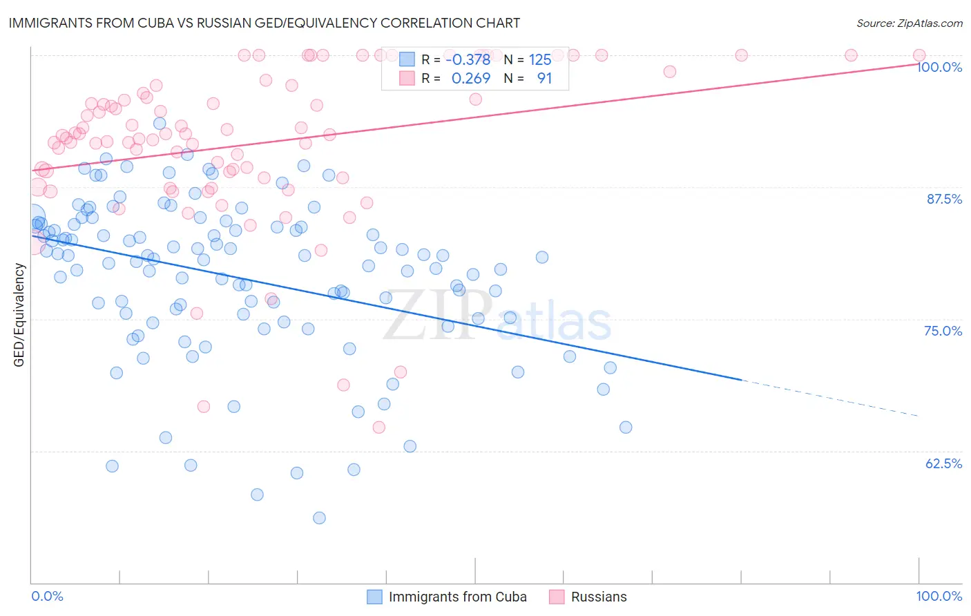 Immigrants from Cuba vs Russian GED/Equivalency