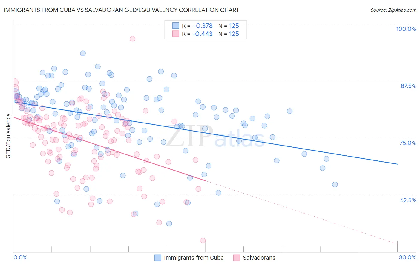 Immigrants from Cuba vs Salvadoran GED/Equivalency