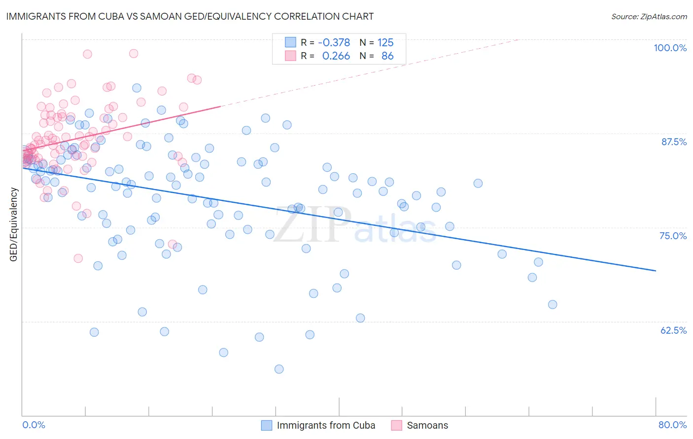 Immigrants from Cuba vs Samoan GED/Equivalency