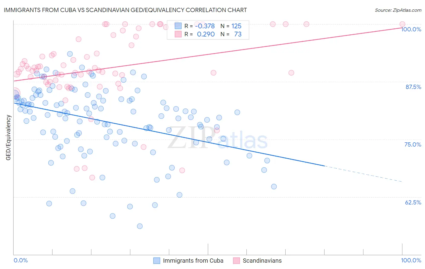 Immigrants from Cuba vs Scandinavian GED/Equivalency