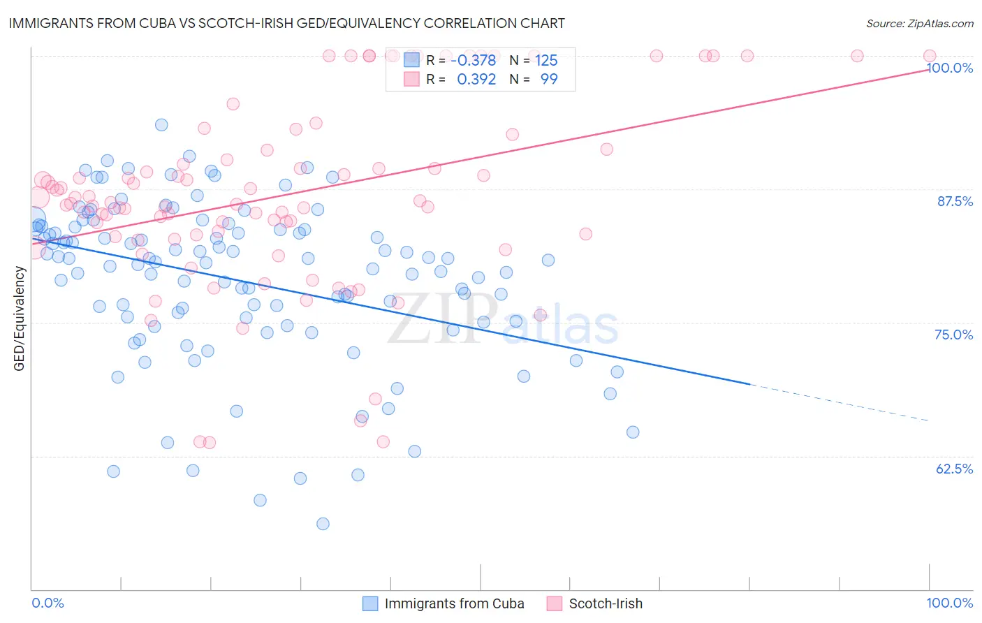 Immigrants from Cuba vs Scotch-Irish GED/Equivalency