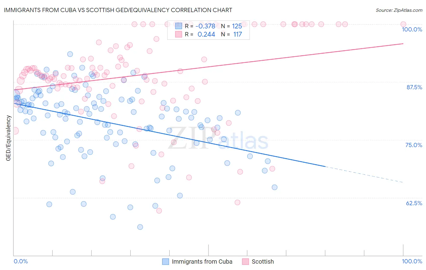 Immigrants from Cuba vs Scottish GED/Equivalency