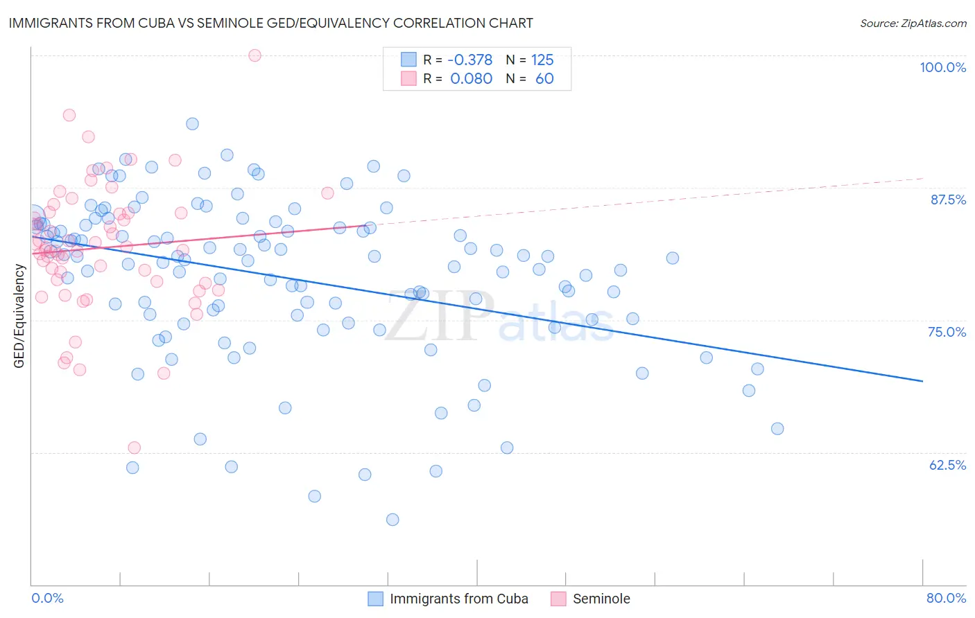 Immigrants from Cuba vs Seminole GED/Equivalency