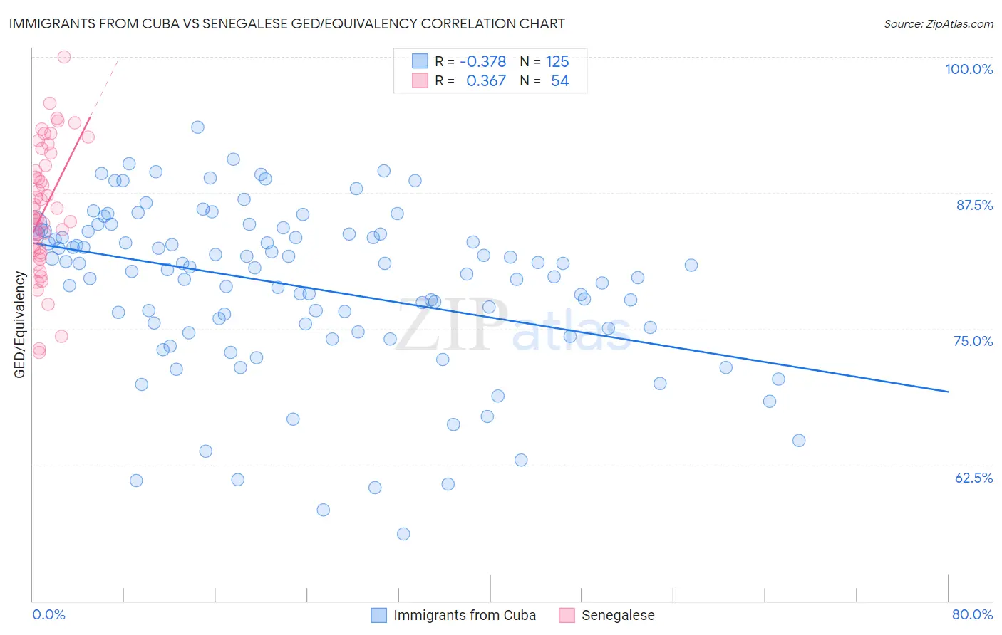 Immigrants from Cuba vs Senegalese GED/Equivalency