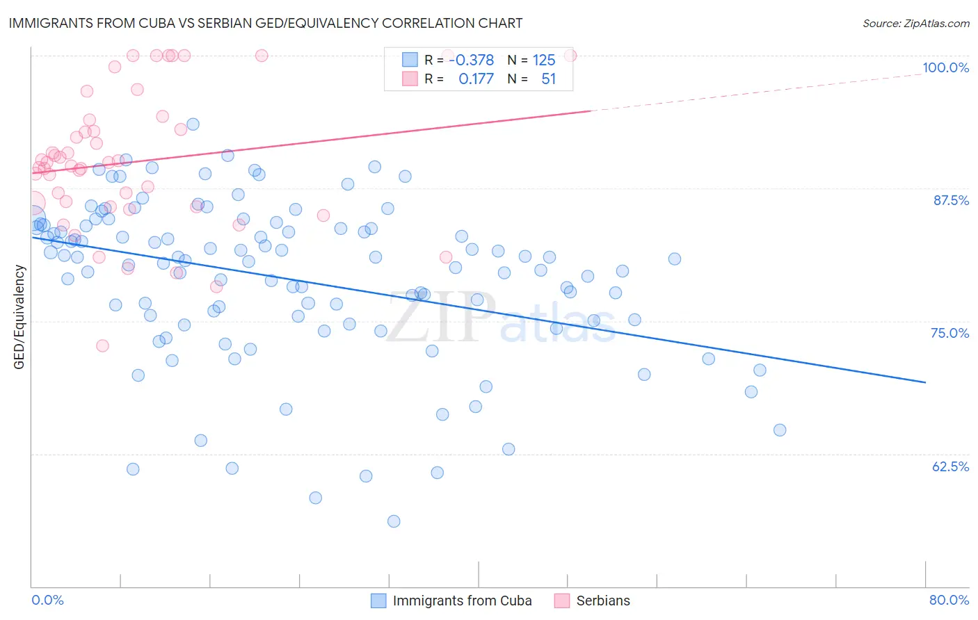 Immigrants from Cuba vs Serbian GED/Equivalency