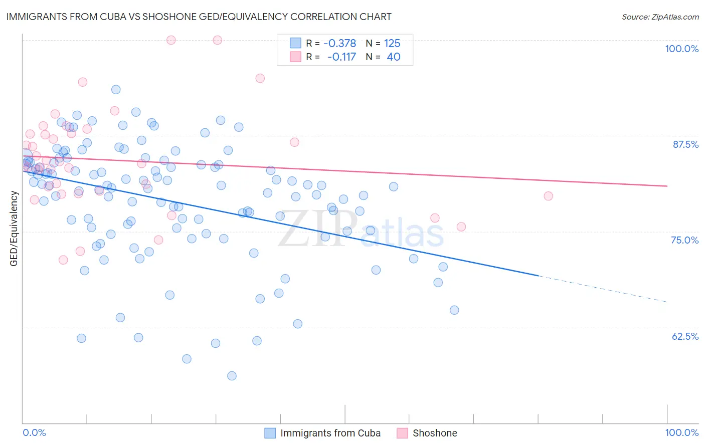 Immigrants from Cuba vs Shoshone GED/Equivalency