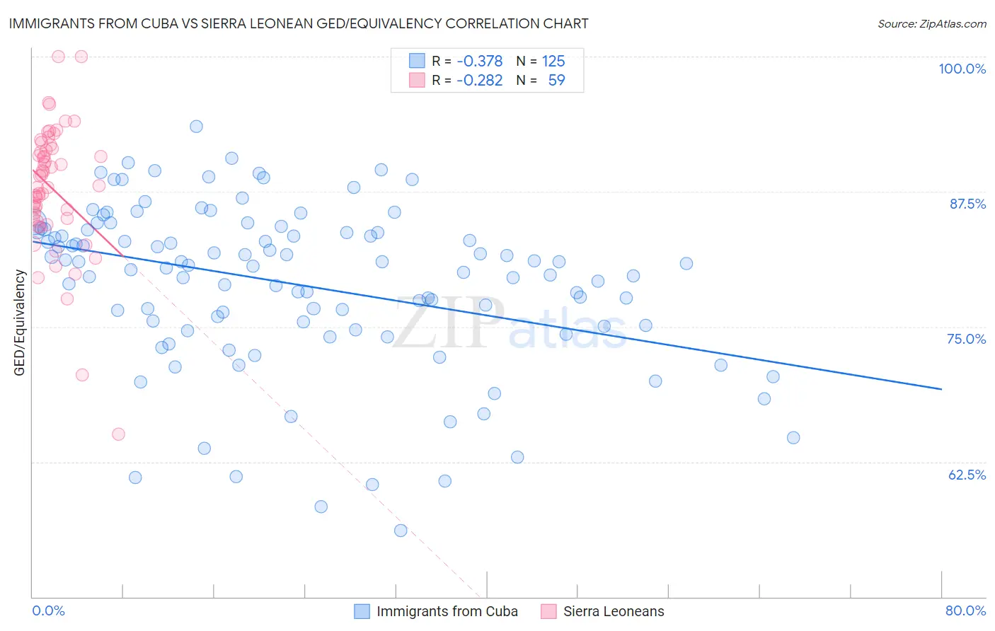 Immigrants from Cuba vs Sierra Leonean GED/Equivalency