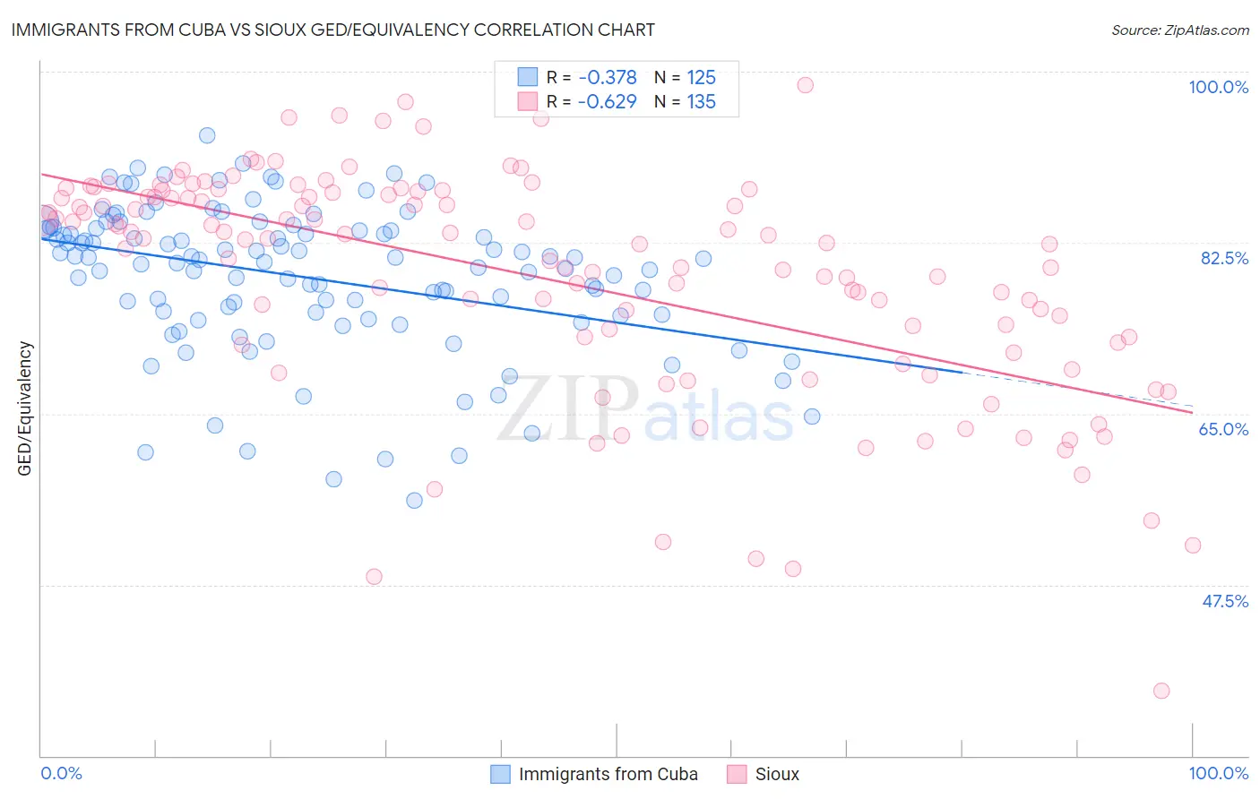 Immigrants from Cuba vs Sioux GED/Equivalency