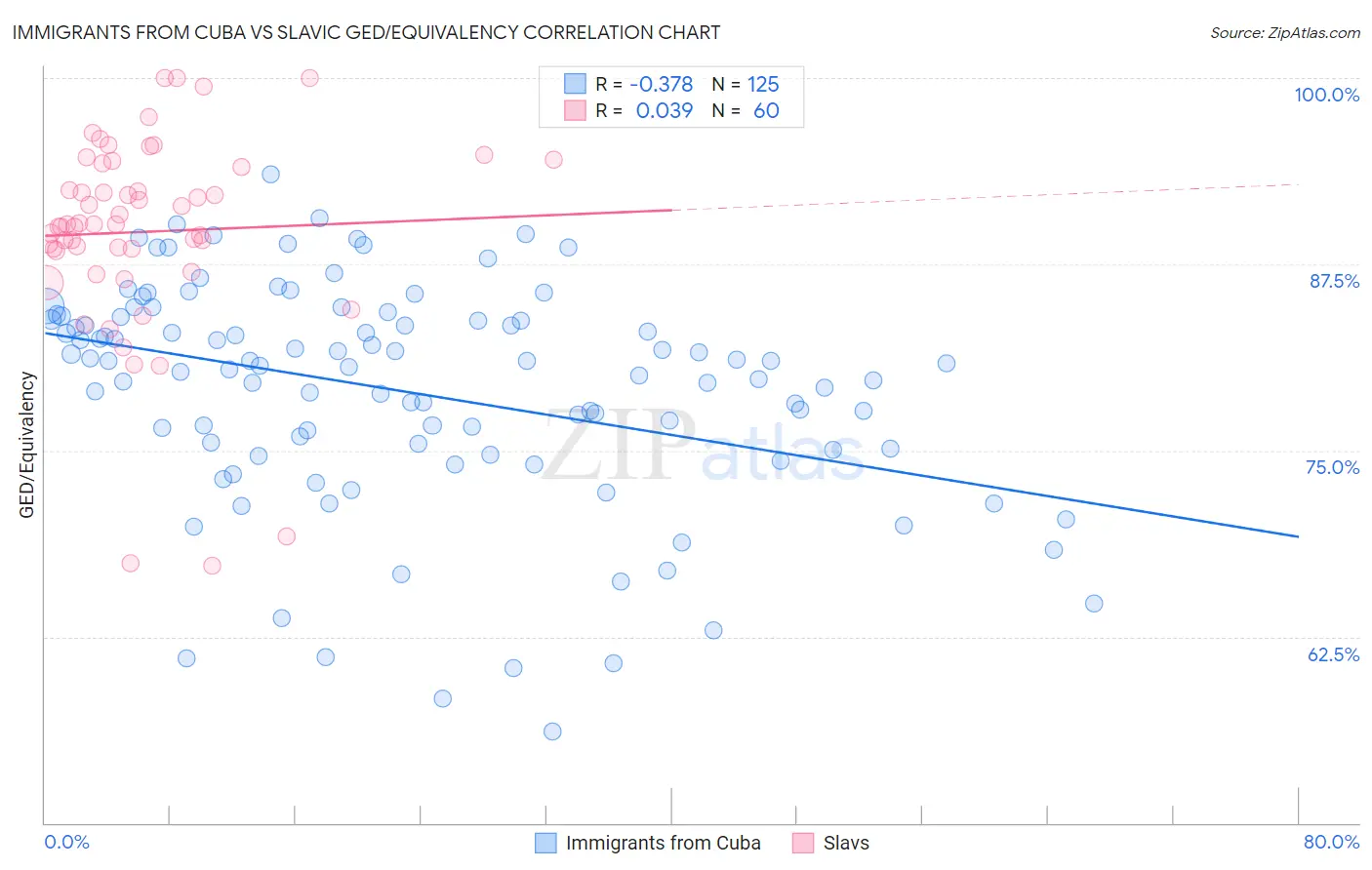 Immigrants from Cuba vs Slavic GED/Equivalency