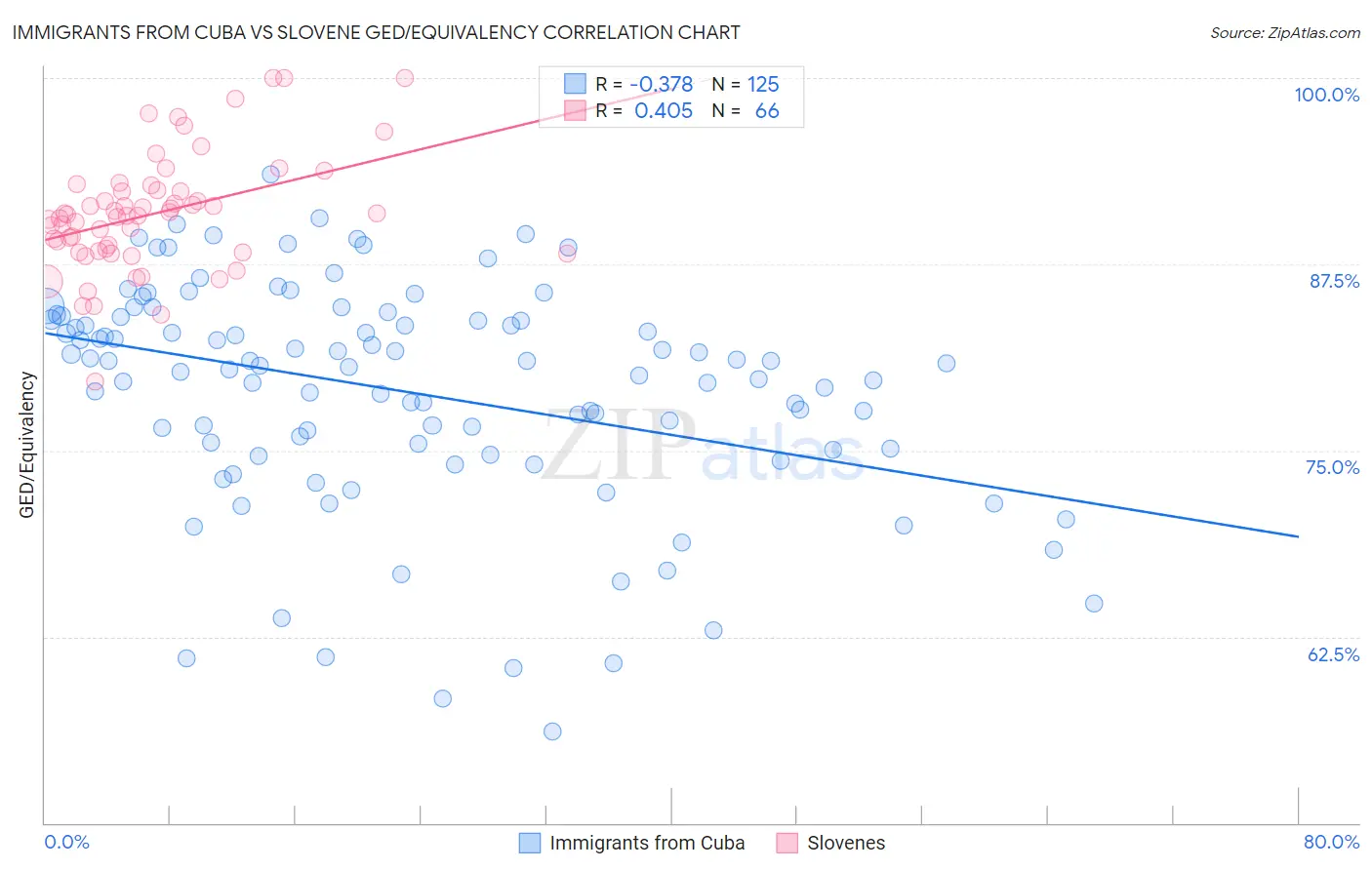 Immigrants from Cuba vs Slovene GED/Equivalency