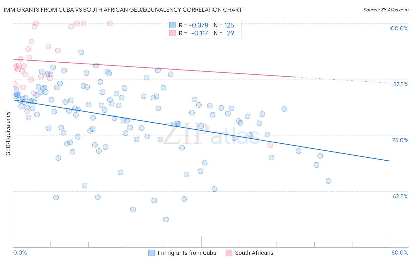 Immigrants from Cuba vs South African GED/Equivalency