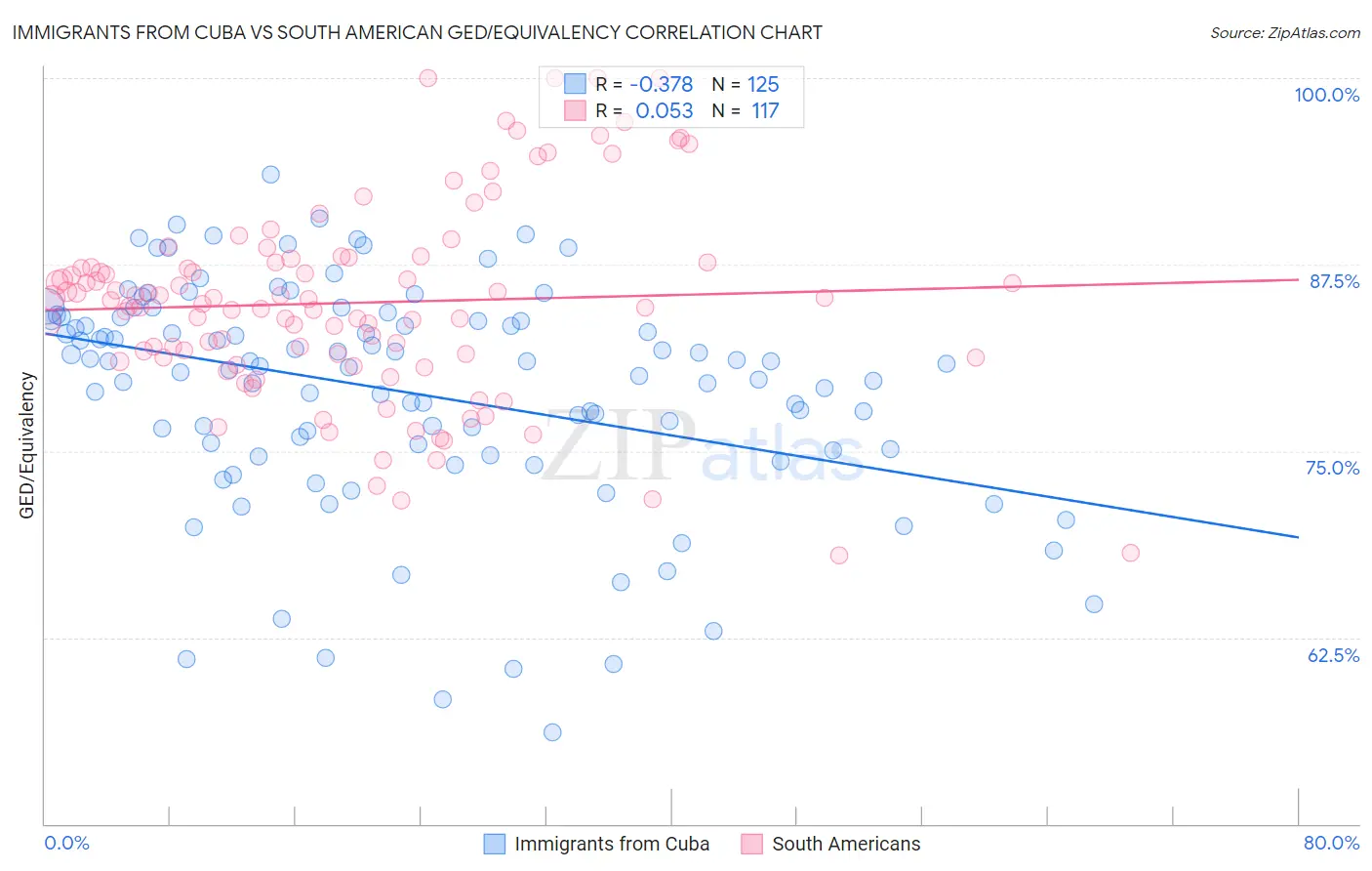 Immigrants from Cuba vs South American GED/Equivalency