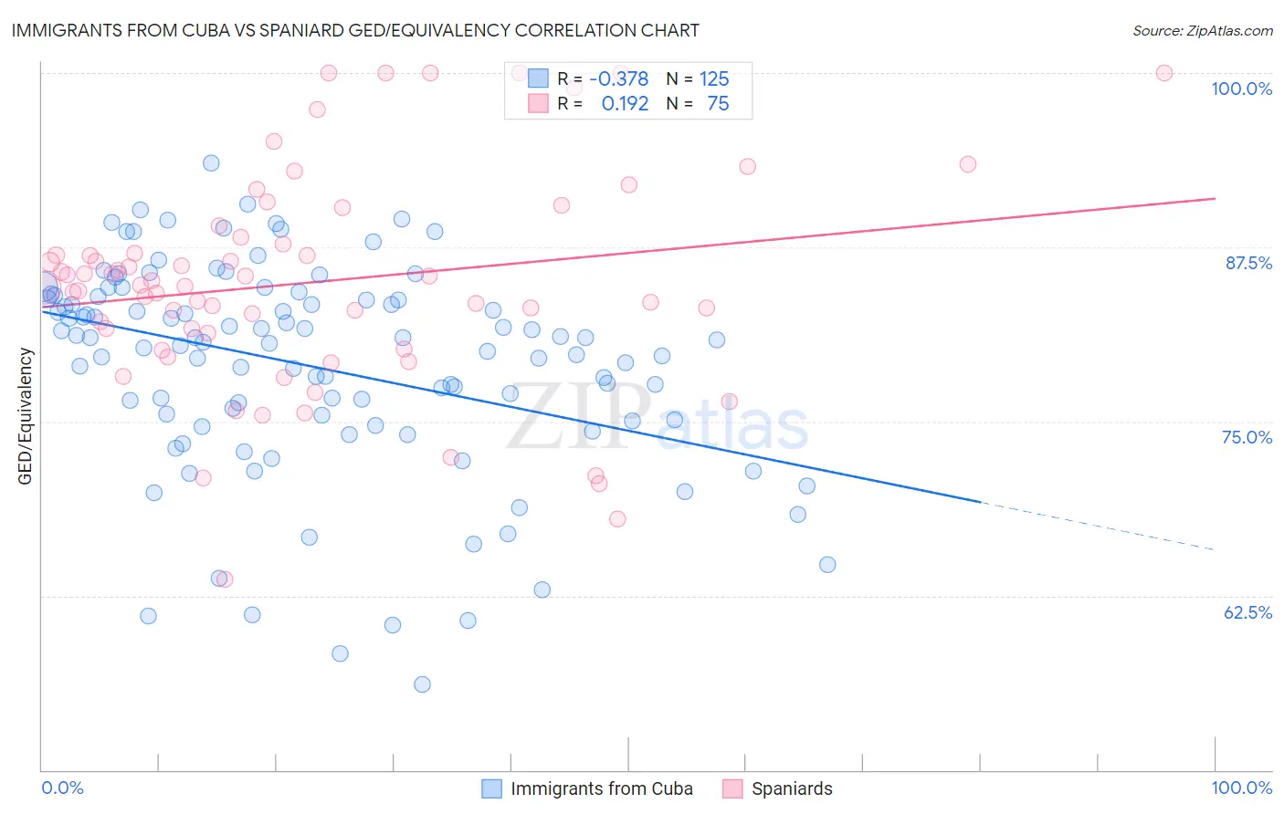 Immigrants from Cuba vs Spaniard GED/Equivalency