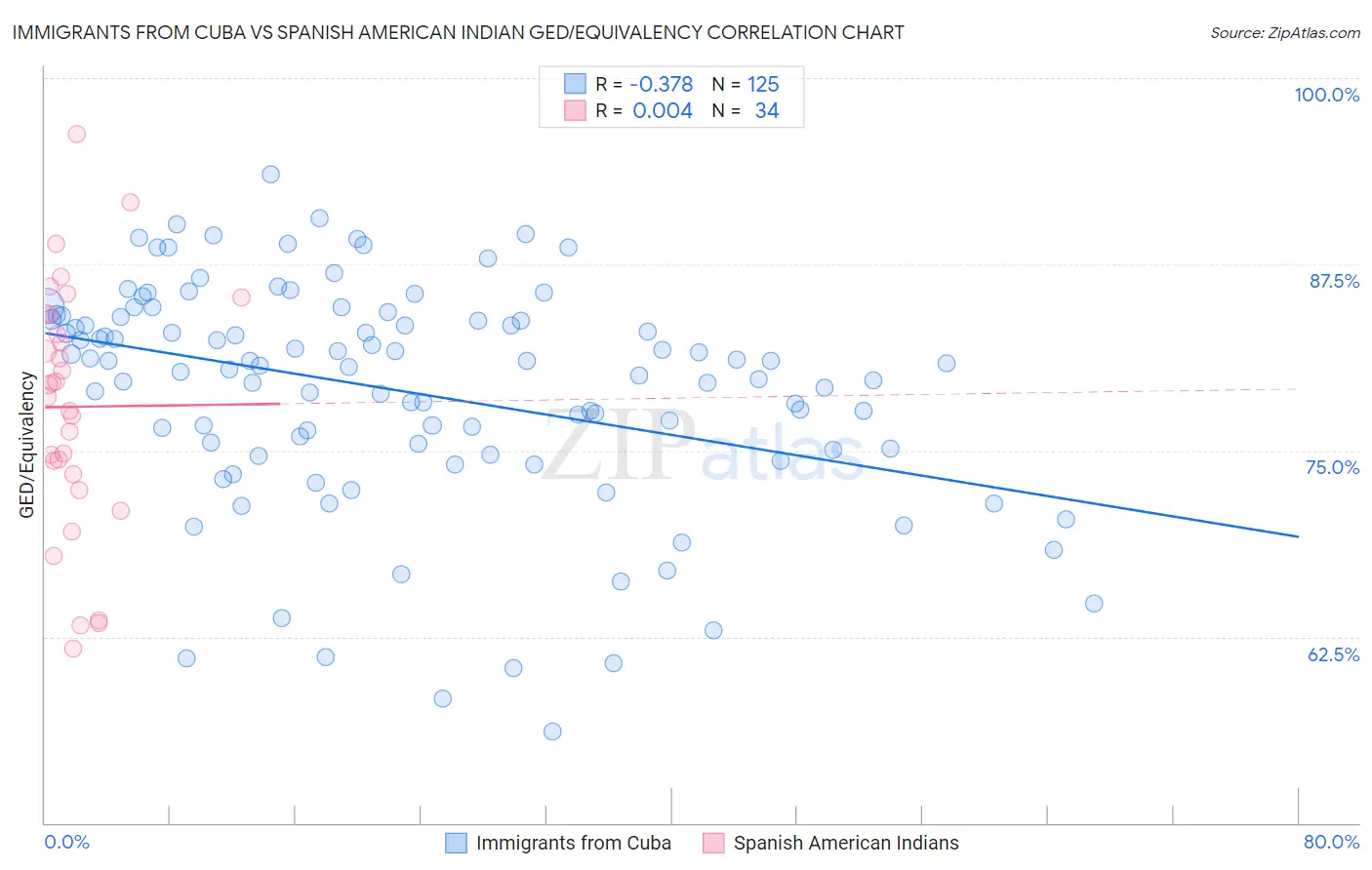 Immigrants from Cuba vs Spanish American Indian GED/Equivalency