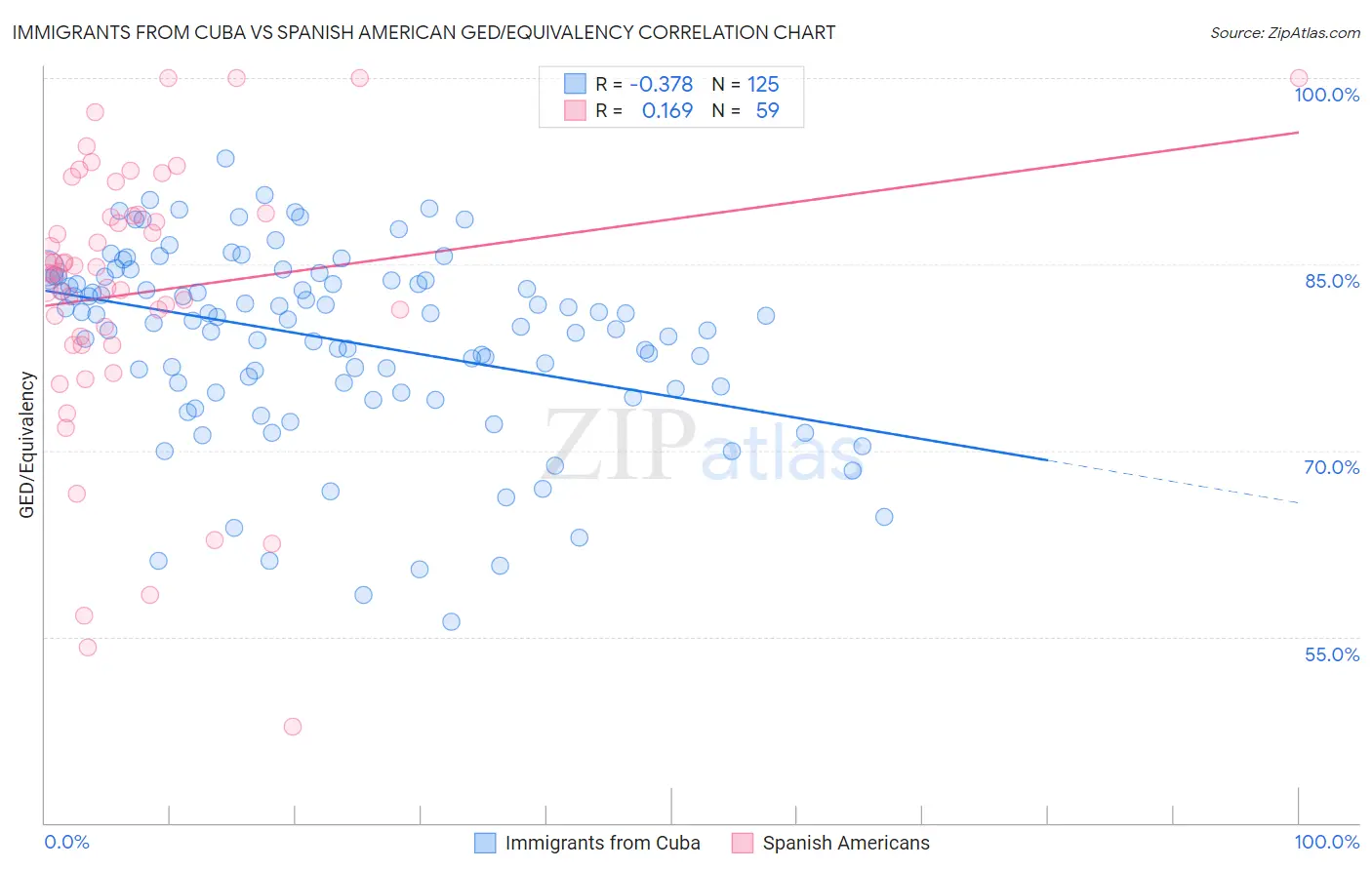 Immigrants from Cuba vs Spanish American GED/Equivalency