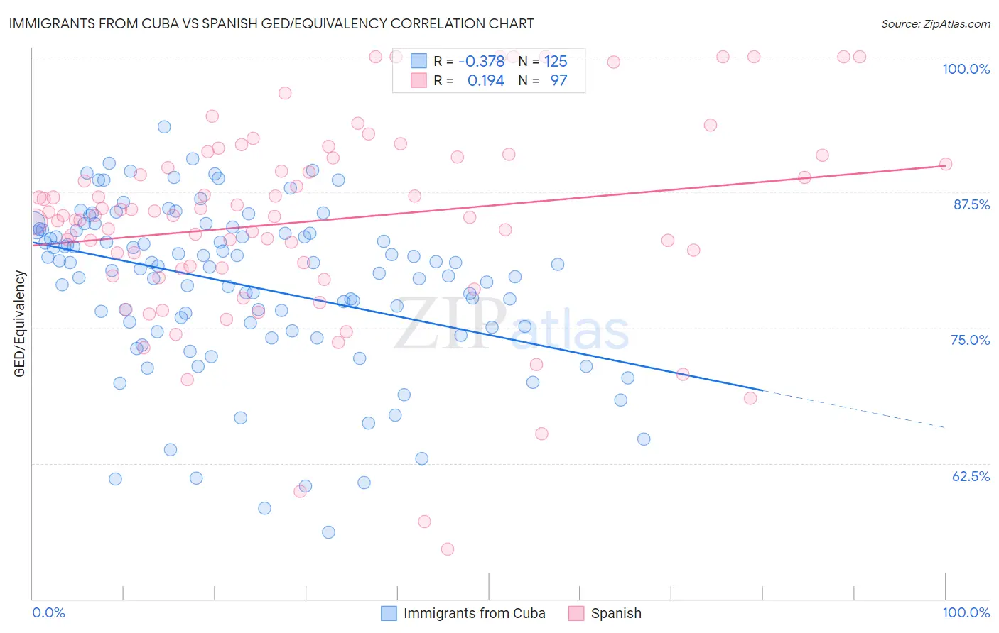 Immigrants from Cuba vs Spanish GED/Equivalency