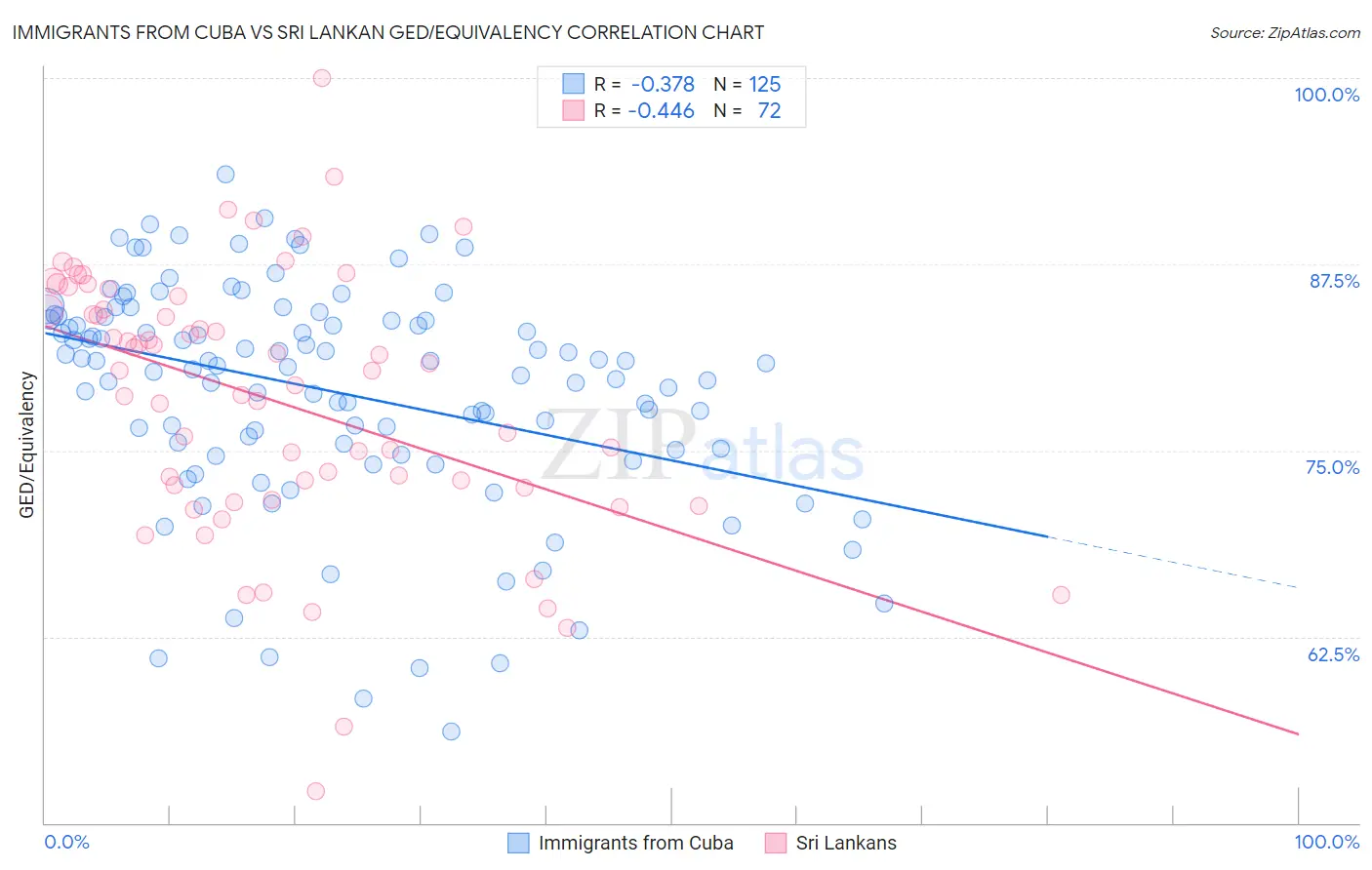 Immigrants from Cuba vs Sri Lankan GED/Equivalency