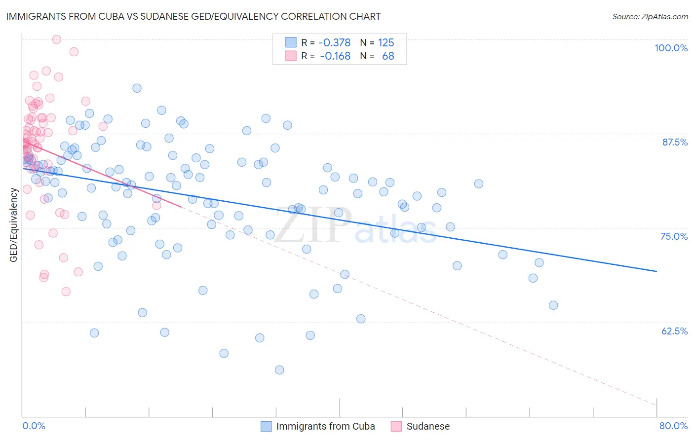 Immigrants from Cuba vs Sudanese GED/Equivalency