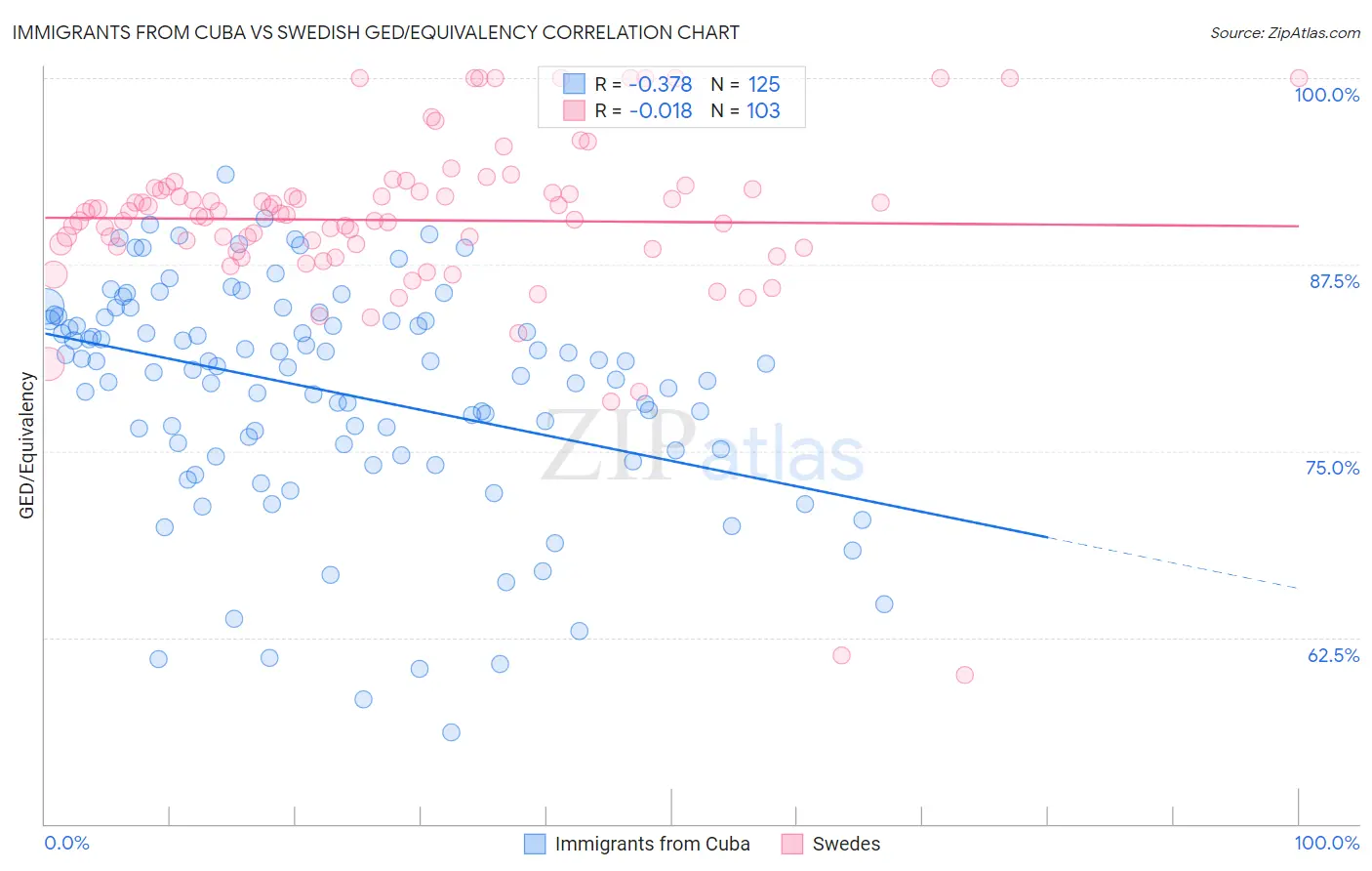 Immigrants from Cuba vs Swedish GED/Equivalency