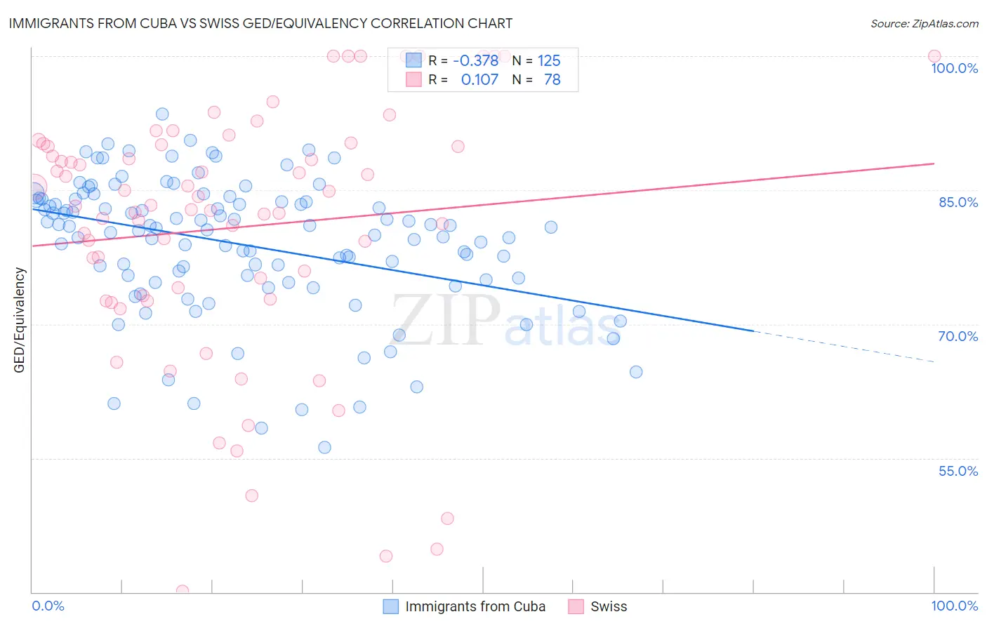 Immigrants from Cuba vs Swiss GED/Equivalency