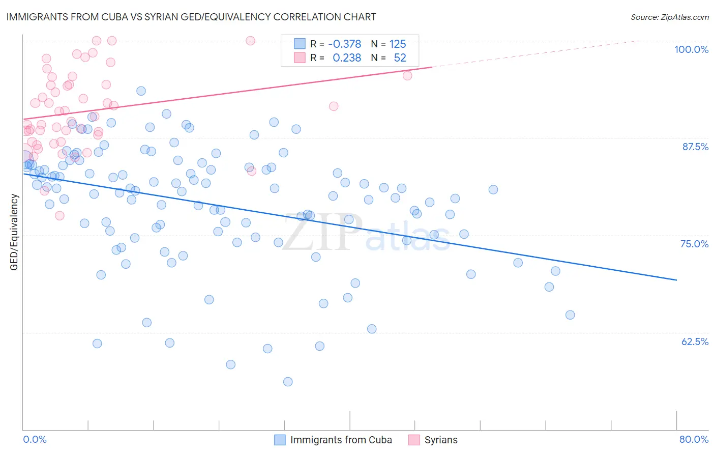 Immigrants from Cuba vs Syrian GED/Equivalency