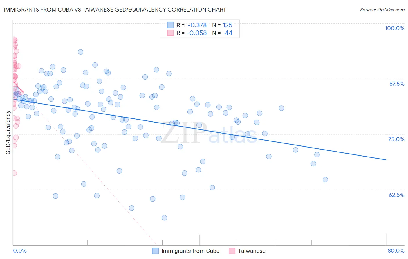 Immigrants from Cuba vs Taiwanese GED/Equivalency