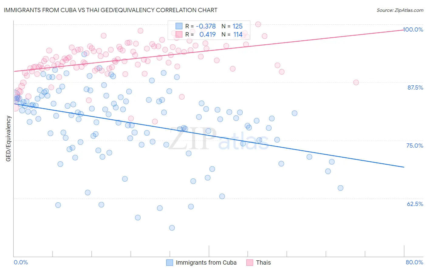 Immigrants from Cuba vs Thai GED/Equivalency