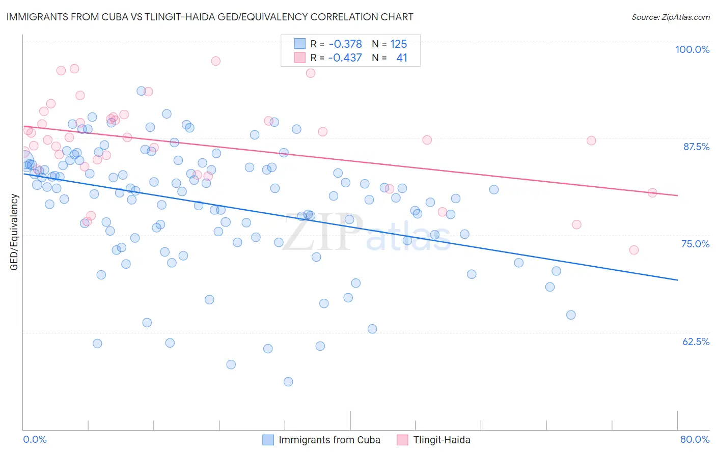 Immigrants from Cuba vs Tlingit-Haida GED/Equivalency