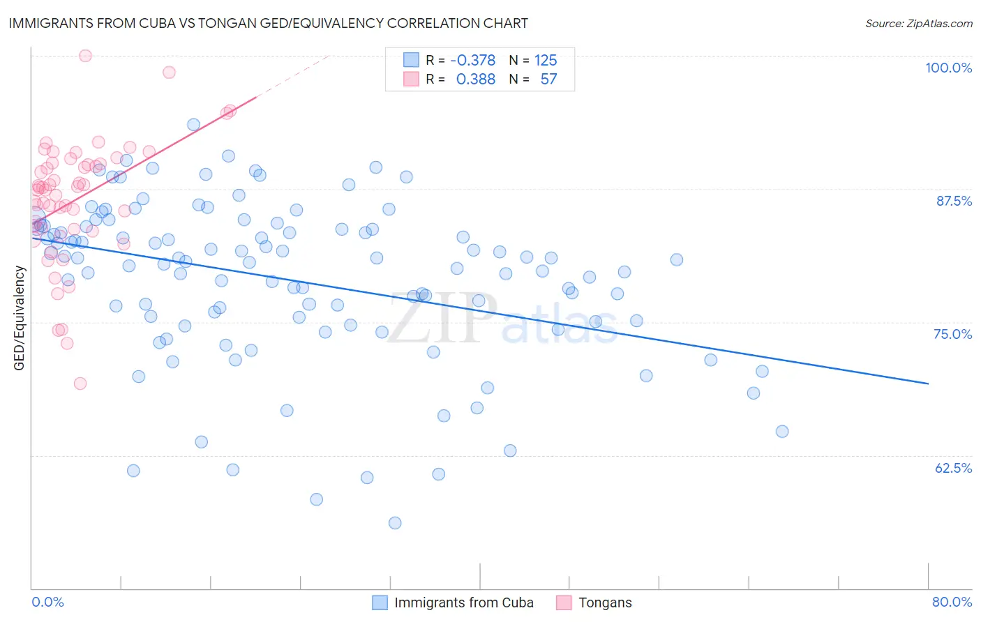 Immigrants from Cuba vs Tongan GED/Equivalency