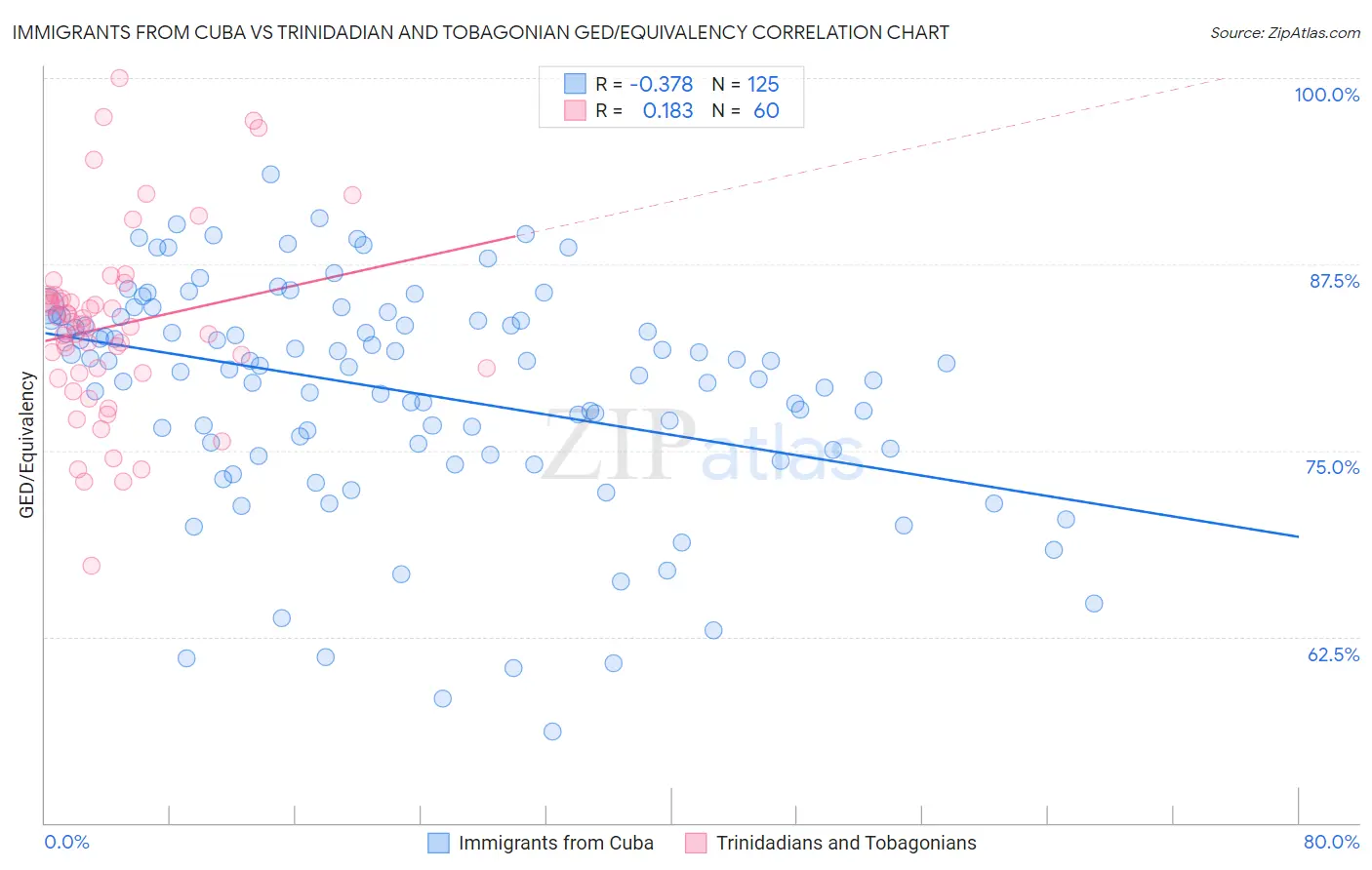 Immigrants from Cuba vs Trinidadian and Tobagonian GED/Equivalency