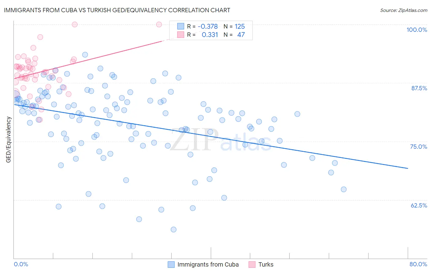 Immigrants from Cuba vs Turkish GED/Equivalency