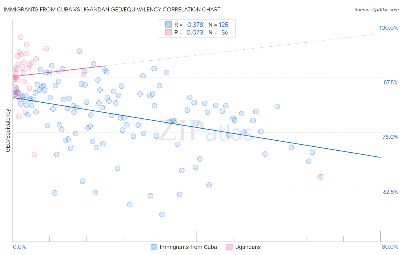 Immigrants from Cuba vs Ugandan GED/Equivalency