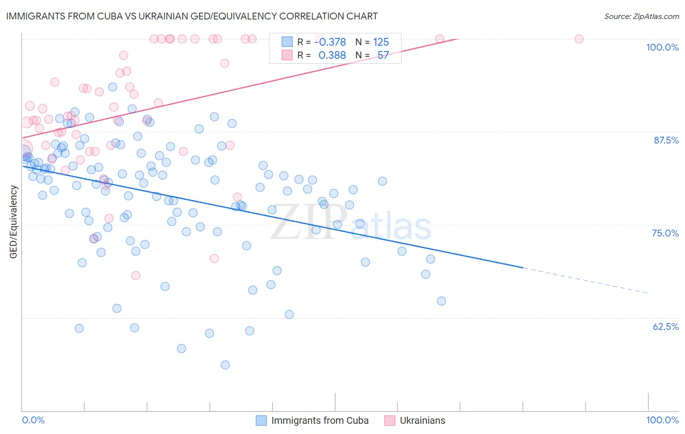 Immigrants from Cuba vs Ukrainian GED/Equivalency