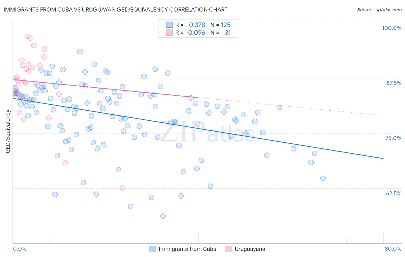 Immigrants from Cuba vs Uruguayan GED/Equivalency