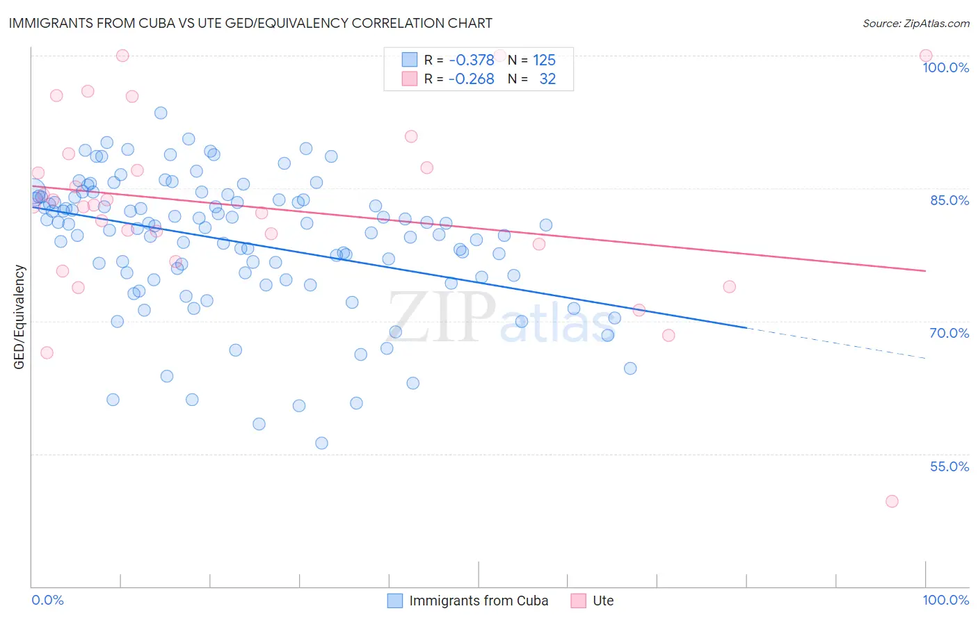 Immigrants from Cuba vs Ute GED/Equivalency