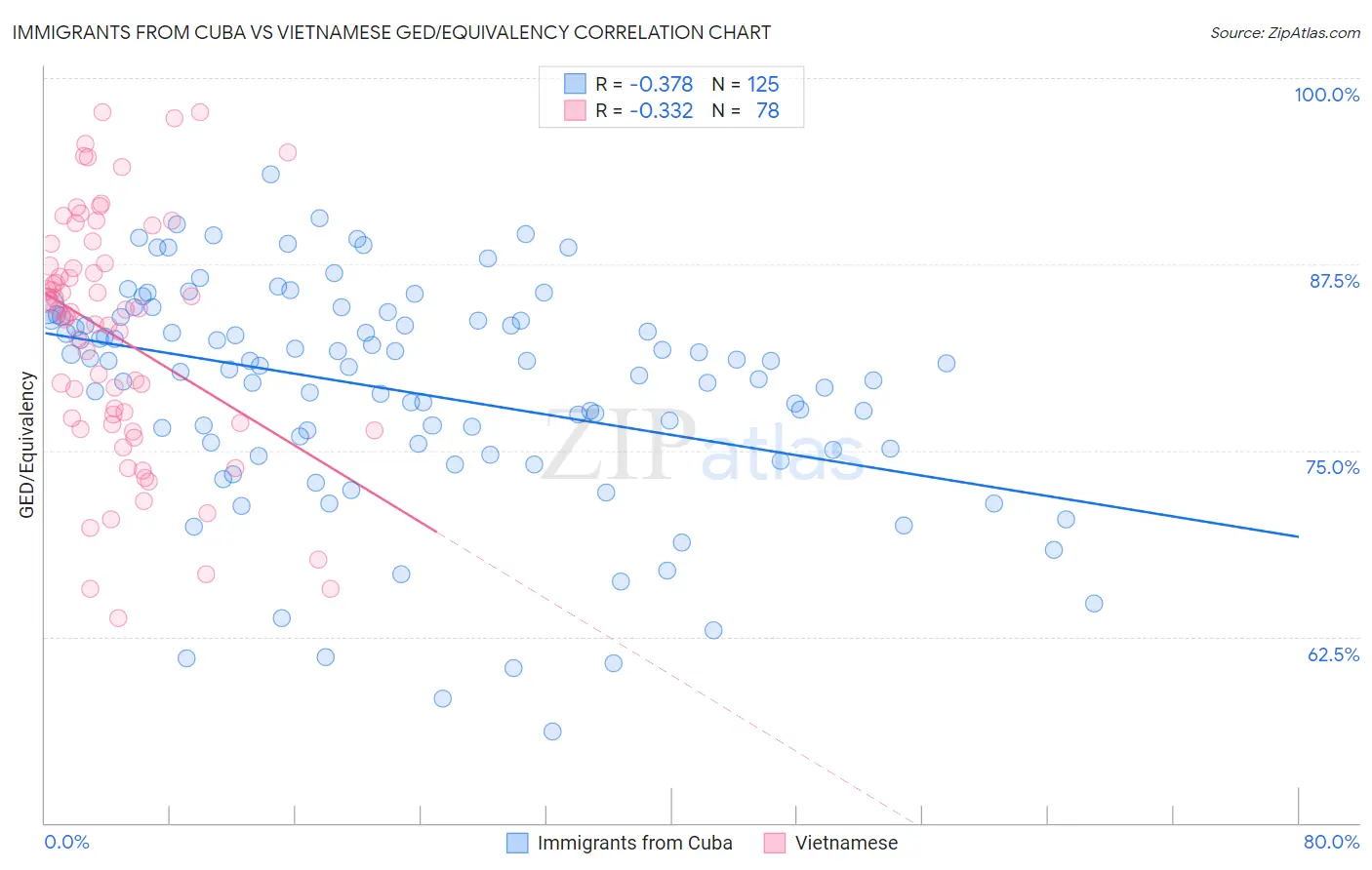 Immigrants from Cuba vs Vietnamese GED/Equivalency