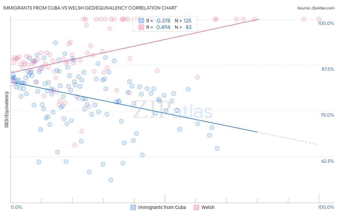 Immigrants from Cuba vs Welsh GED/Equivalency