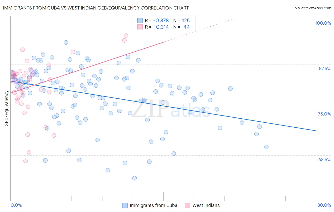 Immigrants from Cuba vs West Indian GED/Equivalency