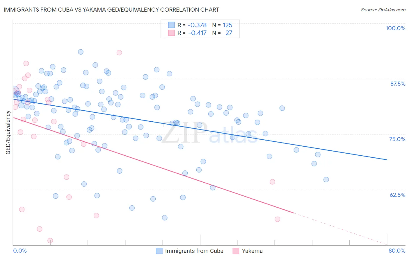 Immigrants from Cuba vs Yakama GED/Equivalency