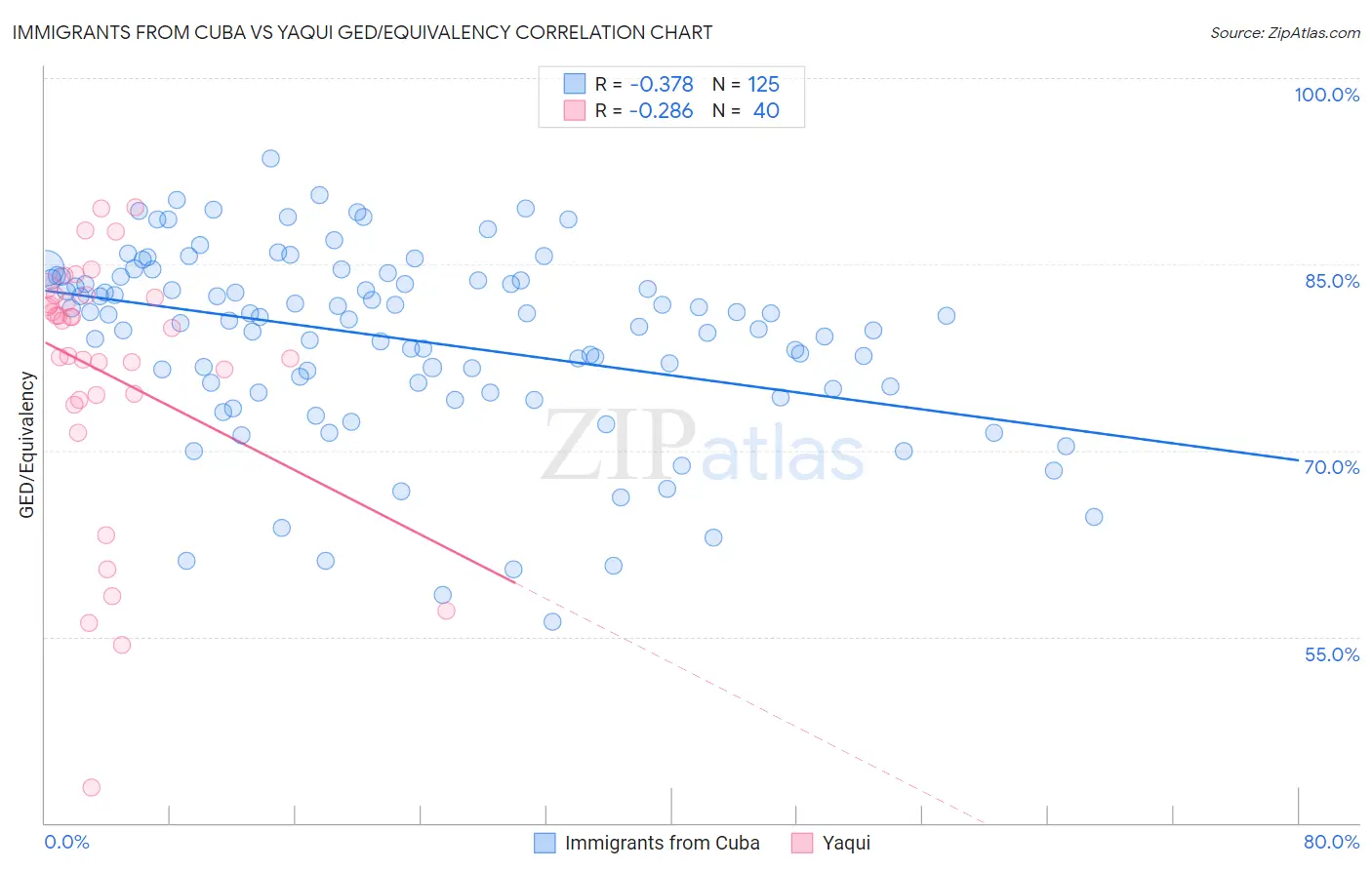 Immigrants from Cuba vs Yaqui GED/Equivalency