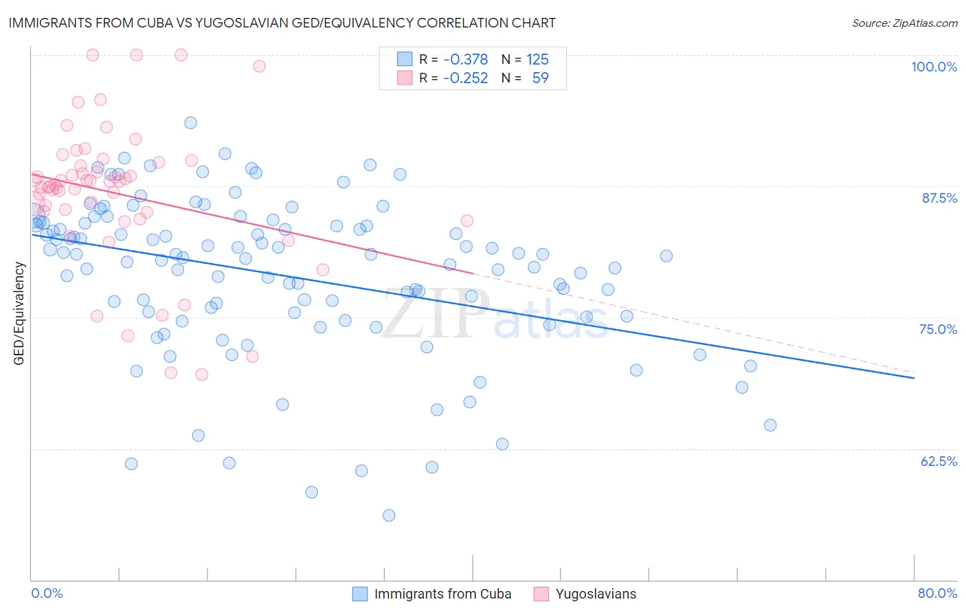 Immigrants from Cuba vs Yugoslavian GED/Equivalency