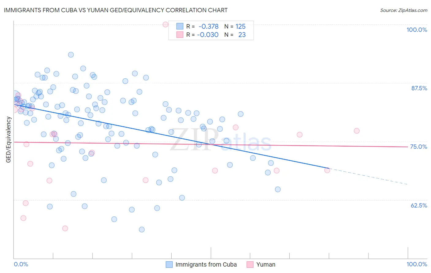 Immigrants from Cuba vs Yuman GED/Equivalency