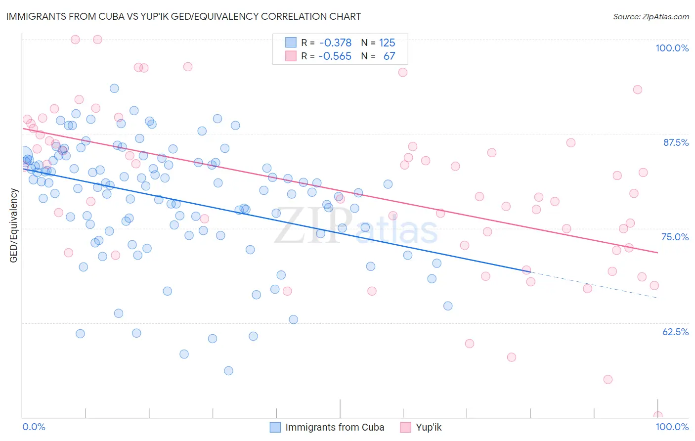 Immigrants from Cuba vs Yup'ik GED/Equivalency