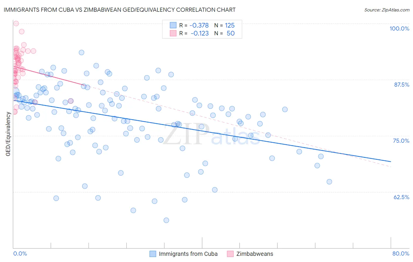 Immigrants from Cuba vs Zimbabwean GED/Equivalency