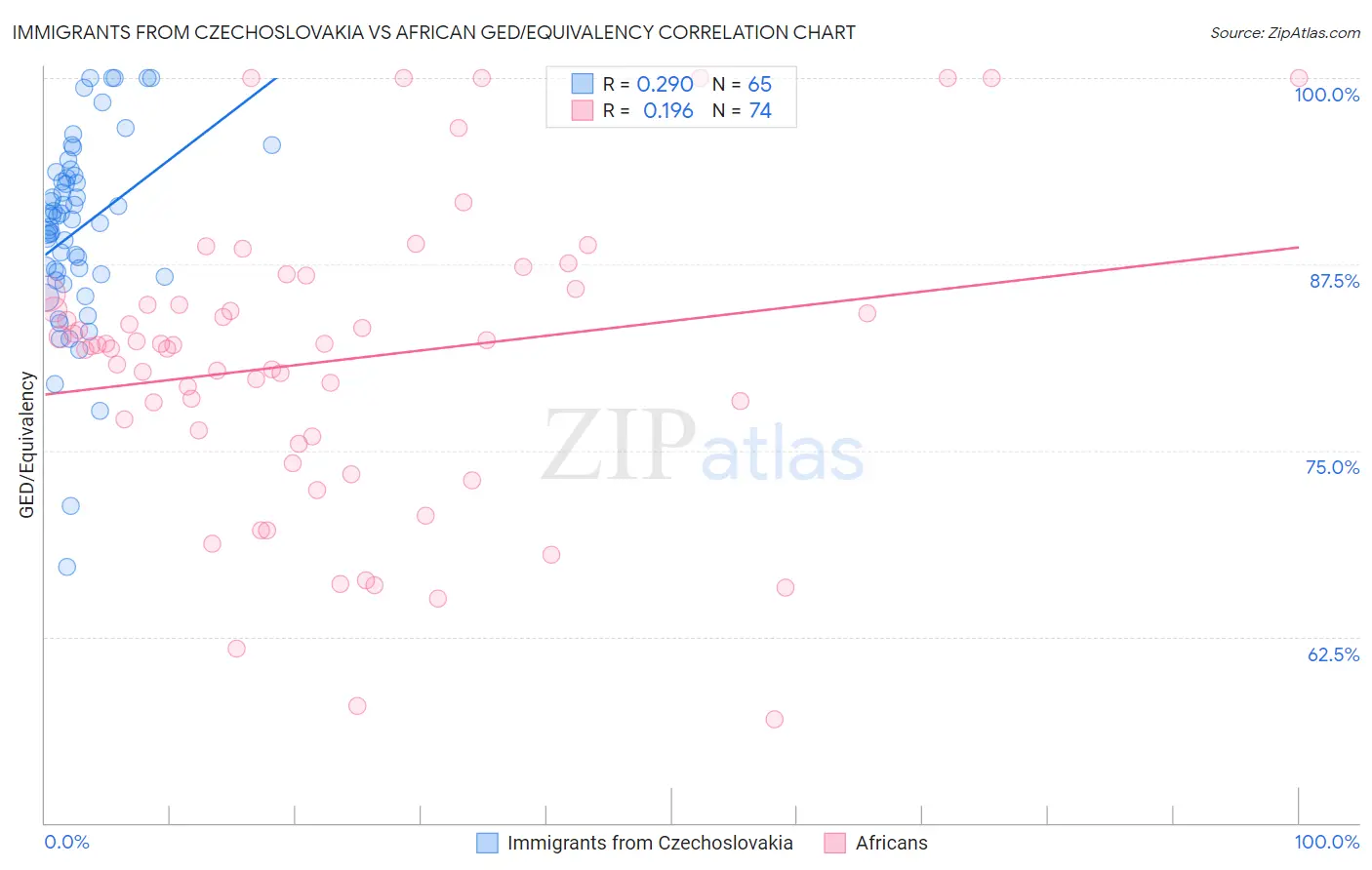 Immigrants from Czechoslovakia vs African GED/Equivalency