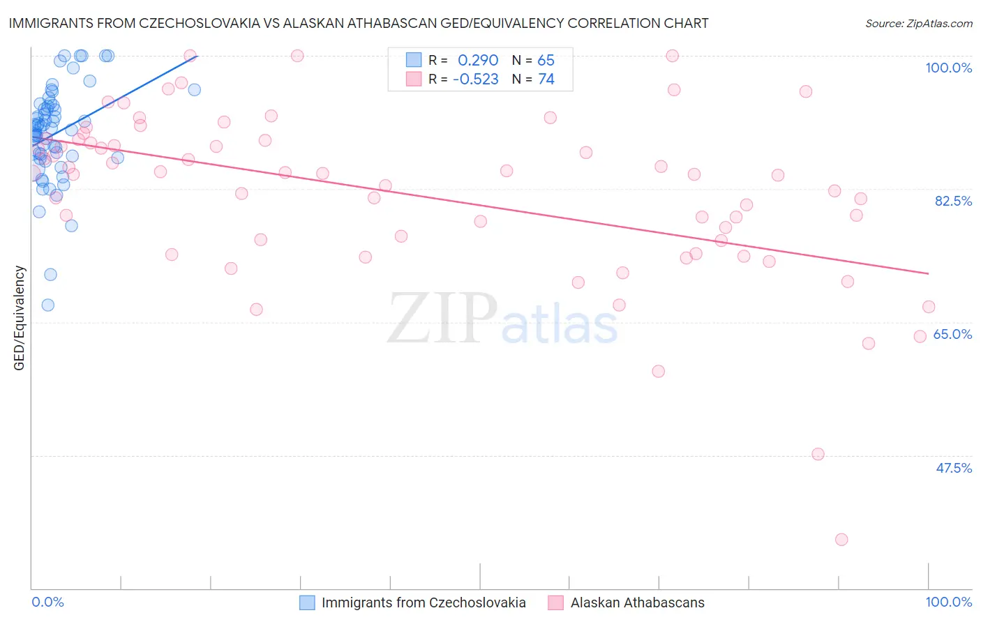 Immigrants from Czechoslovakia vs Alaskan Athabascan GED/Equivalency