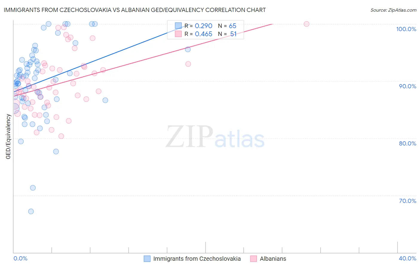 Immigrants from Czechoslovakia vs Albanian GED/Equivalency
